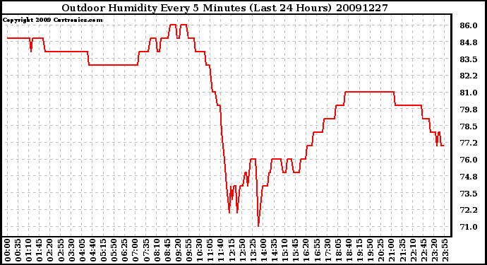 Milwaukee Weather Outdoor Humidity Every 5 Minutes (Last 24 Hours)