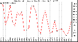 Milwaukee Weather Solar Radiation Avg per Day W/m2/minute