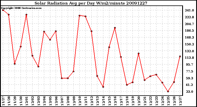 Milwaukee Weather Solar Radiation Avg per Day W/m2/minute