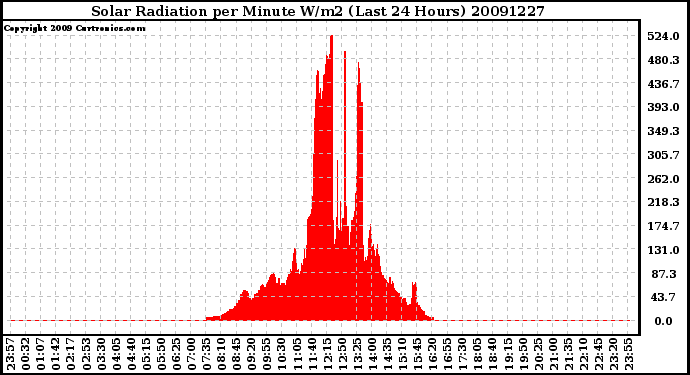 Milwaukee Weather Solar Radiation per Minute W/m2 (Last 24 Hours)