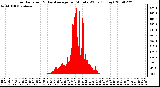 Milwaukee Weather Solar Radiation & Day Average per Minute W/m2 (Today)