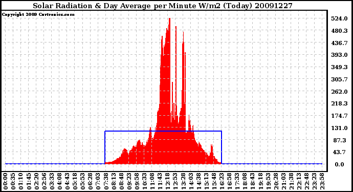 Milwaukee Weather Solar Radiation & Day Average per Minute W/m2 (Today)