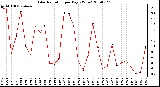 Milwaukee Weather Solar Radiation per Day KW/m2