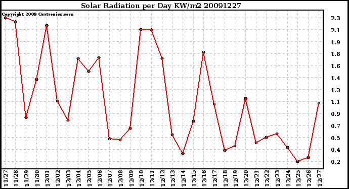 Milwaukee Weather Solar Radiation per Day KW/m2