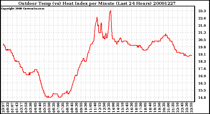 Milwaukee Weather Outdoor Temp (vs) Heat Index per Minute (Last 24 Hours)