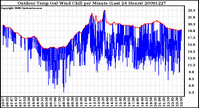 Milwaukee Weather Outdoor Temp (vs) Wind Chill per Minute (Last 24 Hours)