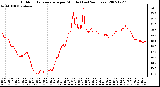 Milwaukee Weather Outdoor Temperature per Minute (Last 24 Hours)