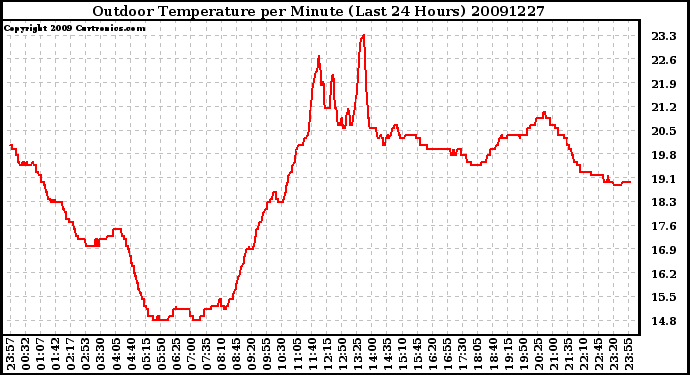 Milwaukee Weather Outdoor Temperature per Minute (Last 24 Hours)