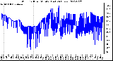 Milwaukee Weather Wind Chill per Minute (Last 24 Hours)