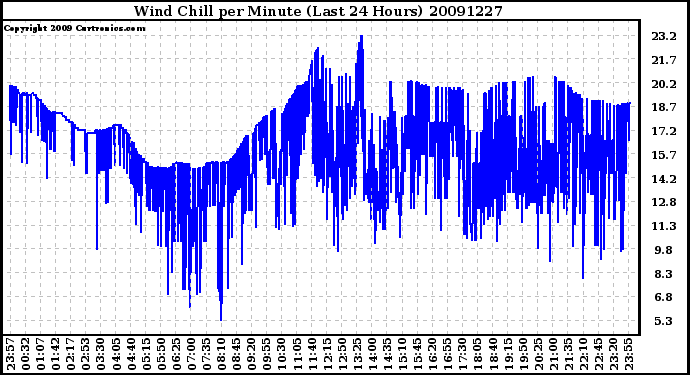 Milwaukee Weather Wind Chill per Minute (Last 24 Hours)