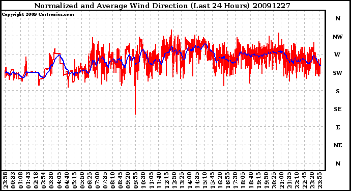 Milwaukee Weather Normalized and Average Wind Direction (Last 24 Hours)