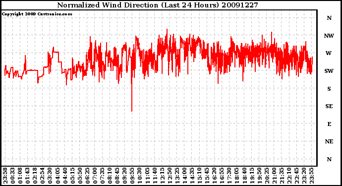 Milwaukee Weather Normalized Wind Direction (Last 24 Hours)