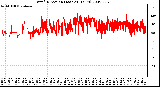 Milwaukee Weather Wind Direction (Last 24 Hours)