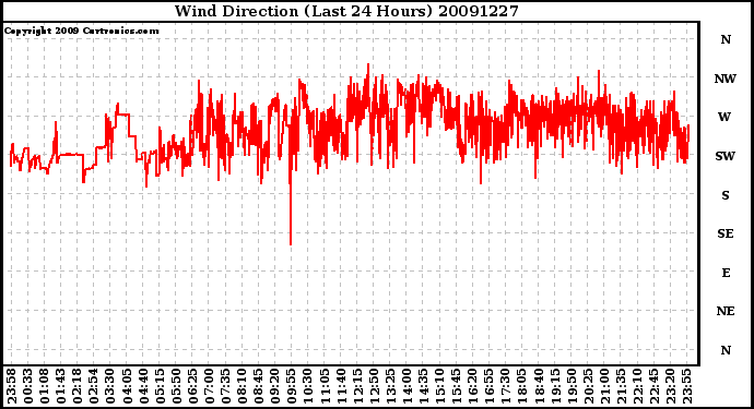 Milwaukee Weather Wind Direction (Last 24 Hours)