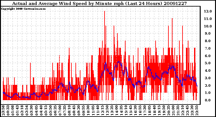 Milwaukee Weather Actual and Average Wind Speed by Minute mph (Last 24 Hours)