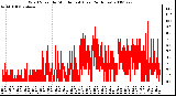 Milwaukee Weather Wind Speed by Minute mph (Last 24 Hours)