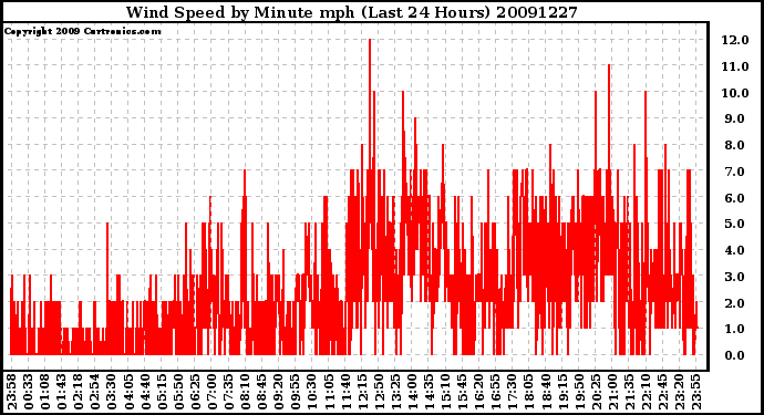 Milwaukee Weather Wind Speed by Minute mph (Last 24 Hours)