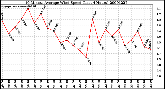 Milwaukee Weather 10 Minute Average Wind Speed (Last 4 Hours)