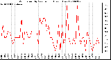 Milwaukee Weather Wind Speed by Minute mph (Last 1 Hour)