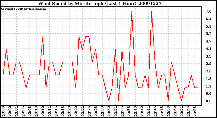 Milwaukee Weather Wind Speed by Minute mph (Last 1 Hour)