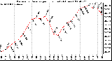 Milwaukee Weather Barometric Pressure per Hour (Last 24 Hours)