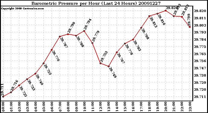 Milwaukee Weather Barometric Pressure per Hour (Last 24 Hours)