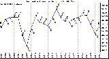 Milwaukee Weather Barometric Pressure Daily Low