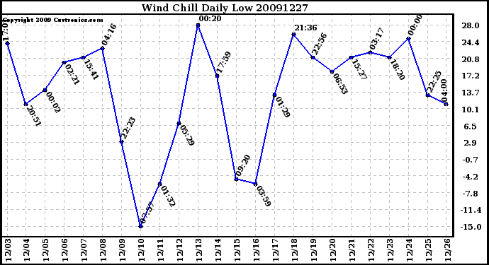 Milwaukee Weather Wind Chill Daily Low