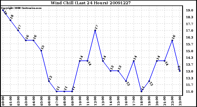 Milwaukee Weather Wind Chill (Last 24 Hours)