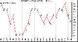 Milwaukee Weather Dew Point (Last 24 Hours)