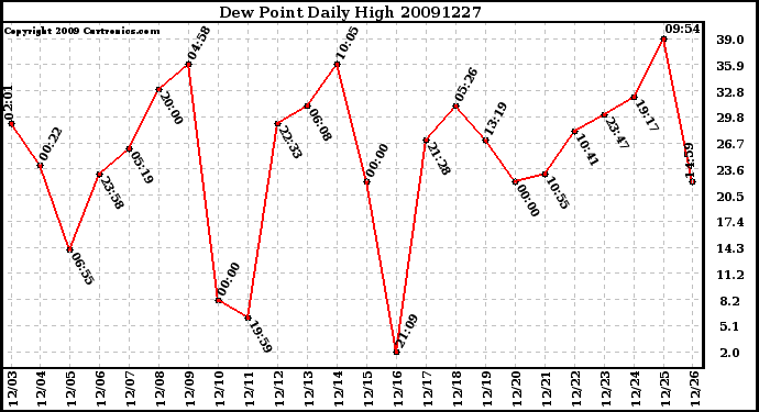 Milwaukee Weather Dew Point Daily High