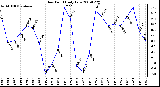 Milwaukee Weather Dew Point Daily Low