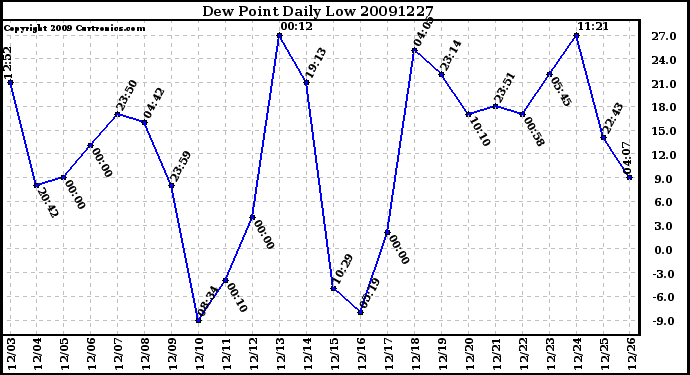 Milwaukee Weather Dew Point Daily Low