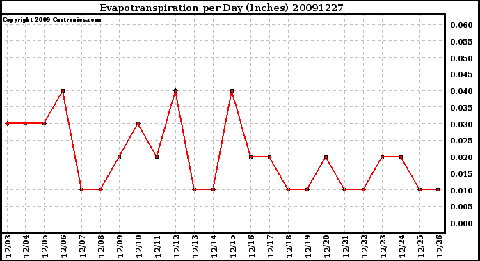 Milwaukee Weather Evapotranspiration per Day (Inches)