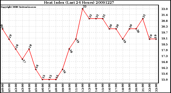 Milwaukee Weather Heat Index (Last 24 Hours)