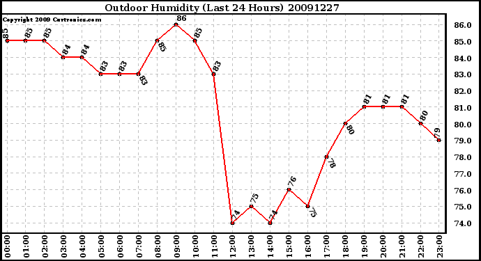 Milwaukee Weather Outdoor Humidity (Last 24 Hours)