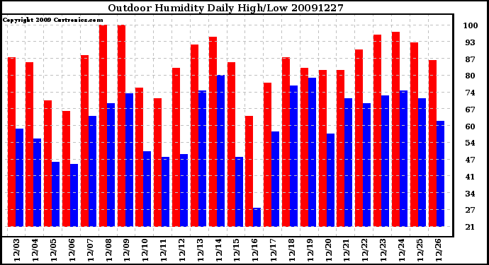 Milwaukee Weather Outdoor Humidity Daily High/Low