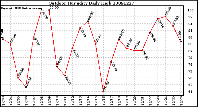 Milwaukee Weather Outdoor Humidity Daily High