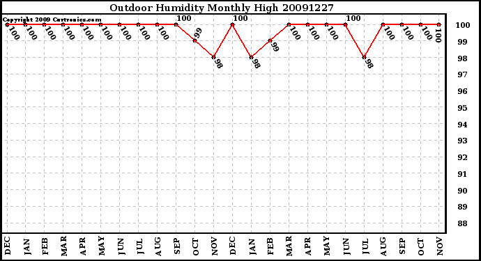 Milwaukee Weather Outdoor Humidity Monthly High