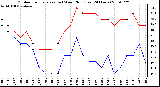 Milwaukee Weather Outdoor Temperature (vs) Wind Chill (Last 24 Hours)