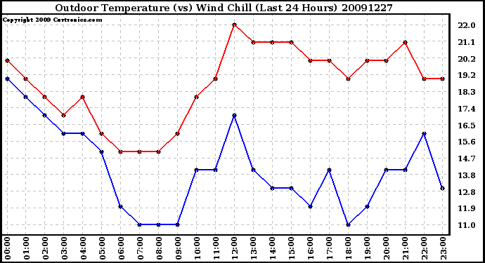 Milwaukee Weather Outdoor Temperature (vs) Wind Chill (Last 24 Hours)