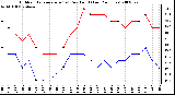 Milwaukee Weather Outdoor Temperature (vs) Dew Point (Last 24 Hours)