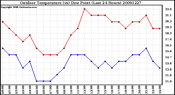 Milwaukee Weather Outdoor Temperature (vs) Dew Point (Last 24 Hours)