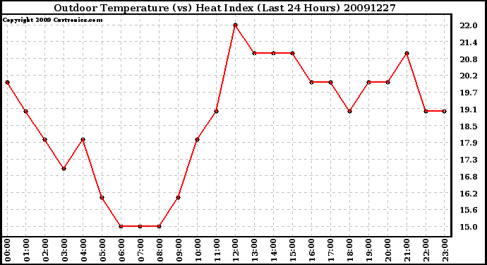 Milwaukee Weather Outdoor Temperature (vs) Heat Index (Last 24 Hours)