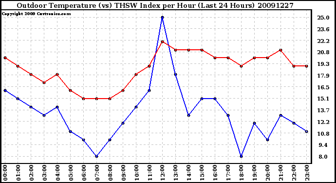 Milwaukee Weather Outdoor Temperature (vs) THSW Index per Hour (Last 24 Hours)