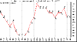 Milwaukee Weather Outdoor Temperature per Hour (Last 24 Hours)