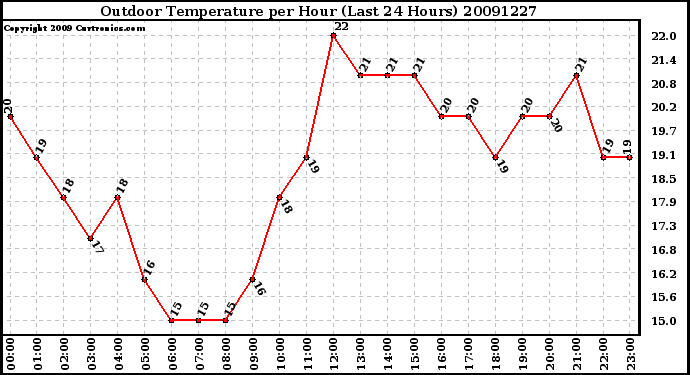 Milwaukee Weather Outdoor Temperature per Hour (Last 24 Hours)