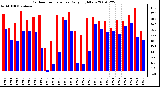 Milwaukee Weather Outdoor Temperature Daily High/Low