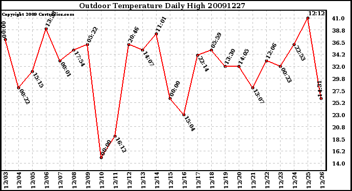 Milwaukee Weather Outdoor Temperature Daily High