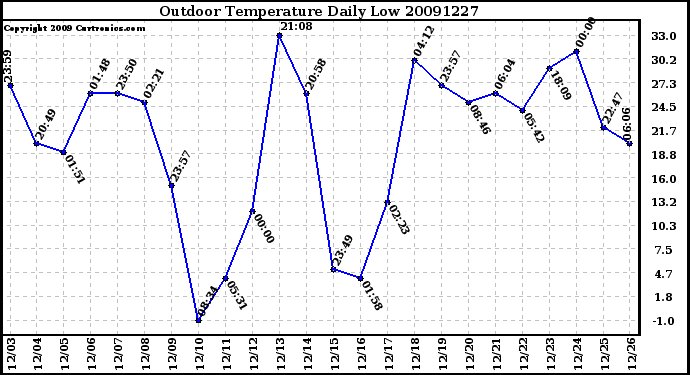 Milwaukee Weather Outdoor Temperature Daily Low